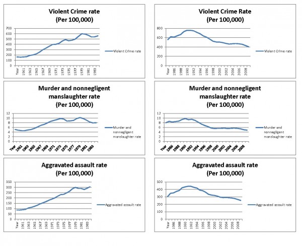 I would have included a chart for glitching in online competitive multiplayer, but tragically, it turns out that the FBI doesn't track that.